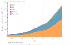 印度煤炭業(yè)衰退工人將失業(yè)，印或改變對煤炭依賴。
